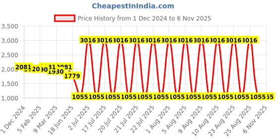 myntra.com PALMONAS Women Gold-Toned Gold-Plated Charm Bracelet palmonas Price History Graph from 1 Dec 2024 to 2 Nov 2025