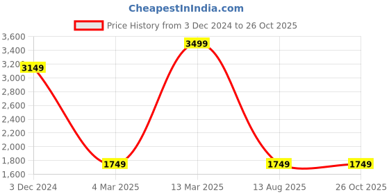 myntra.com PALMONAS Women Gold-Toned Gold-Plated Cuff Ring Bracelet palmonas Price History Graph from 3 Dec 2024 to 26 Oct 2025
