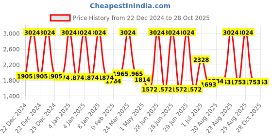 myntra.com PALMONAS Women Gold-Toned Gold-Plated Kada Bracelet palmonas Price History Graph from 22 Dec 2024 to 28 Oct 2025