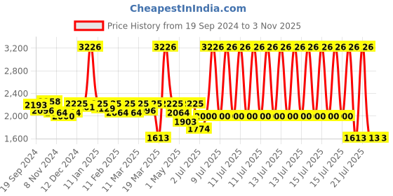 myntra.com PALMONAS Women Gold-Toned Oval Half Hoop Earrings palmonas Price History Graph from 19 Sep 2024 to 2 Nov 2025