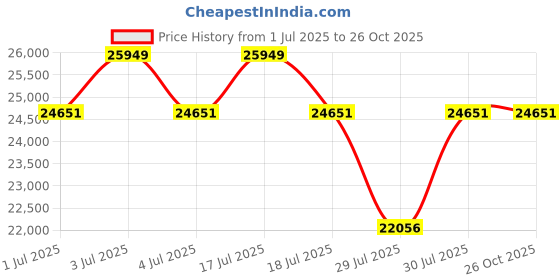 myntra.com PALMONAS Women Ring Diamond palmonas Price History Graph from 1 Jul 2025 to 25 Oct 2025