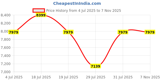 myntra.com PALMONAS Women Ring Diamond palmonas Price History Graph from 4 Jul 2025 to 1 Nov 2025