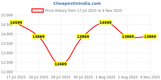 myntra.com PALMONAS Women Ring Diamond palmonas Price History Graph from 17 Jul 2025 to 3 Nov 2025