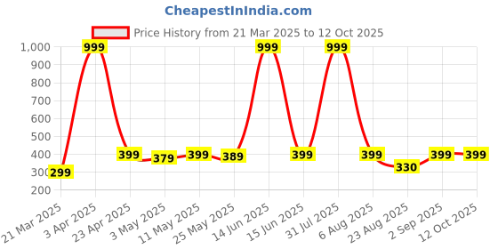 myntra.com PALSIYA PRESENTS Embroidered Top palsiya presents Price History Graph from 21 Mar 2025 to 11 Oct 2025