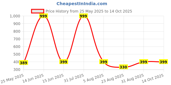 myntra.com PALSIYA PRESENTS Print Peplum Top palsiya presents Price History Graph from 25 May 2025 to 14 Oct 2025