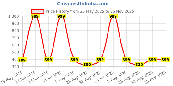 myntra.com PALSIYA PRESENTS Print Peplum Top palsiya presents Price History Graph from 25 May 2025 to 24 Nov 2025
