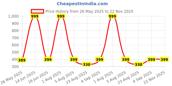 myntra.com PALSIYA PRESENTS Print Top palsiya presents Price History Graph from 26 May 2025 to 22 Nov 2025