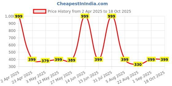 myntra.com PALSIYA PRESENTS Printed Mandarin Collar Top palsiya presents Price History Graph from 2 Apr 2025 to 18 Oct 2025