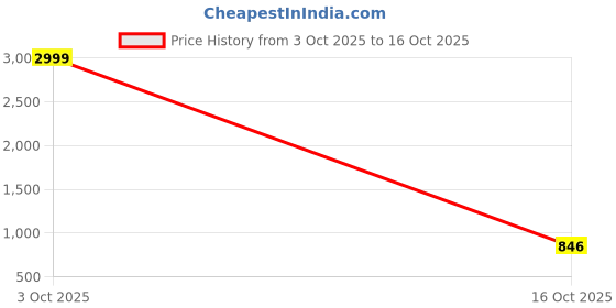 myntra.com PAMPER YOURSELF Checked Silk Blend Saree pamper yourself Price History Graph from 3 Oct 2025 to 16 Oct 2025