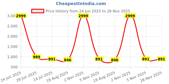 myntra.com PAMPER YOURSELF Ethnic Motifs Silk Blend Designer Saree pamper yourself Price History Graph from 24 Jun 2025 to 27 Nov 2025