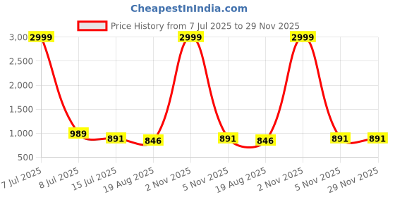 myntra.com PAMPER YOURSELF Ethnic Motifs Silk Blend Saree pamper yourself Price History Graph from 7 Jul 2025 to 29 Nov 2025