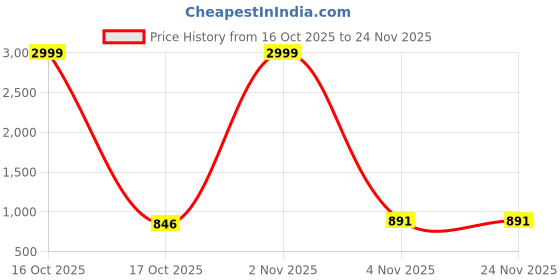 myntra.com PAMPER YOURSELF Ethnic Motifs Silk Blend Saree pamper yourself Price History Graph from 16 Oct 2025 to 24 Nov 2025