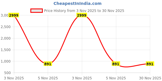 myntra.com PAMPER YOURSELF Ethnic Motifs Silk Blend Saree pamper yourself Price History Graph from 3 Nov 2025 to 30 Nov 2025