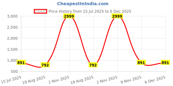 myntra.com PAMPER YOURSELF Floral Linen Blend Saree pamper yourself Price History Graph from 15 Jul 2025 to 5 Dec 2025