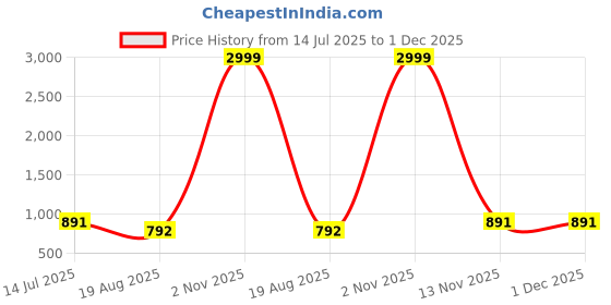 myntra.com PAMPER YOURSELF Floral Linen Blend Saree pamper yourself Price History Graph from 14 Jul 2025 to 1 Dec 2025
