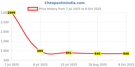 myntra.com PAMPER YOURSELF Floral Linen Blend Saree pamper yourself Price History Graph from 7 Jul 2025 to 8 Oct 2025