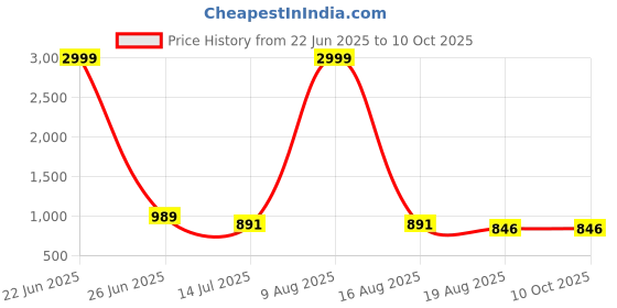 myntra.com PAMPER YOURSELF Floral Linen Blend Saree pamper yourself Price History Graph from 22 Jun 2025 to 10 Oct 2025