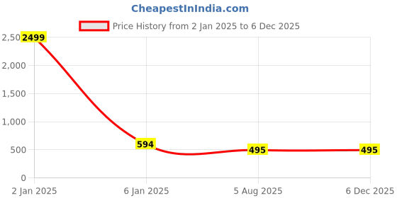 myntra.com PAMPER YOURSELF Floral Print Georgette Fit & Flare Maxi Dress pamper yourself Price History Graph from 2 Jan 2025 to 4 Dec 2025
