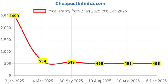 myntra.com PAMPER YOURSELF Floral Print Georgette Fit & Flare Maxi Dress pamper yourself Price History Graph from 2 Jan 2025 to 5 Dec 2025