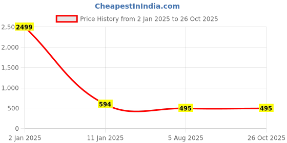 myntra.com PAMPER YOURSELF Floral Print Georgette Fit & Flare Maxi Dress pamper yourself Price History Graph from 2 Jan 2025 to 25 Oct 2025