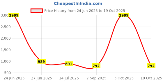 myntra.com PAMPER YOURSELF Floral Printed Zari Saree pamper yourself Price History Graph from 24 Jun 2025 to 19 Oct 2025