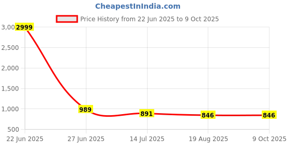 myntra.com PAMPER YOURSELF Floral Printed Zari Saree pamper yourself Price History Graph from 22 Jun 2025 to 8 Oct 2025