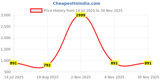 myntra.com PAMPER YOURSELF Floral Zari Linen Blend Saree pamper yourself Price History Graph from 14 Jul 2025 to 29 Nov 2025