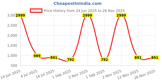 myntra.com PAMPER YOURSELF Floral Zari Linen Blend Saree pamper yourself Price History Graph from 24 Jun 2025 to 25 Nov 2025