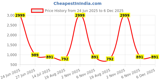 myntra.com PAMPER YOURSELF Floral Zari Linen Blend Saree pamper yourself Price History Graph from 24 Jun 2025 to 5 Dec 2025