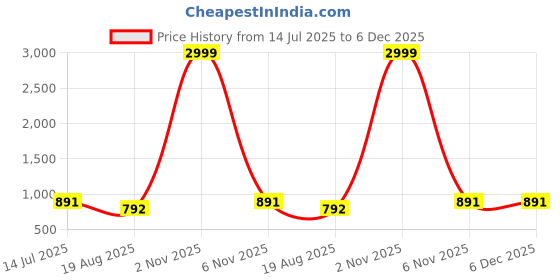 myntra.com PAMPER YOURSELF Floral Zari Linen Blend Saree pamper yourself Price History Graph from 14 Jul 2025 to 6 Dec 2025