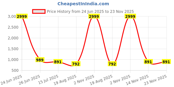 myntra.com PAMPER YOURSELF Floral Zari Linen Blend Saree pamper yourself Price History Graph from 24 Jun 2025 to 23 Nov 2025