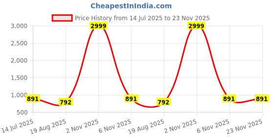 myntra.com PAMPER YOURSELF Floral Zari Linen Blend Saree pamper yourself Price History Graph from 14 Jul 2025 to 23 Nov 2025