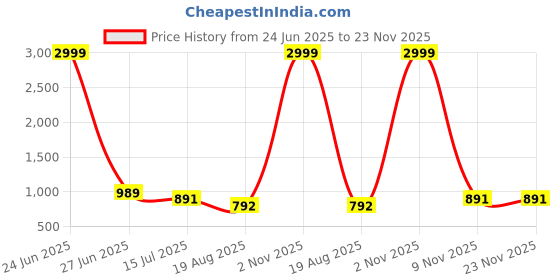 myntra.com PAMPER YOURSELF Floral Zari Linen Blend Saree pamper yourself Price History Graph from 24 Jun 2025 to 23 Nov 2025