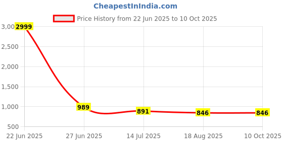 myntra.com PAMPER YOURSELF Floral Zari Linen Blend Saree pamper yourself Price History Graph from 22 Jun 2025 to 10 Oct 2025