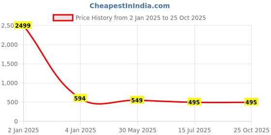 myntra.com PAMPER YOURSELF Print Georgette Fit & Flare Maxi Dress pamper yourself Price History Graph from 2 Jan 2025 to 24 Oct 2025