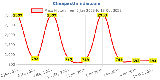 myntra.com PAMPER YOURSELF Printed Fit & Flare Maxi Dress pamper yourself Price History Graph from 2 Jan 2025 to 15 Oct 2025