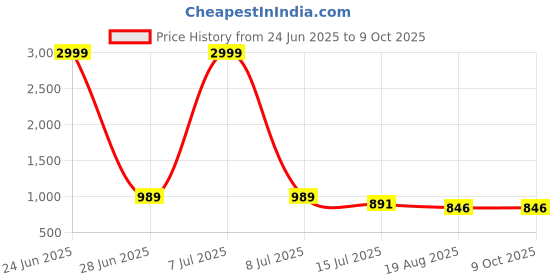 myntra.com PAMPER YOURSELF Printed Tissue Saree With Unstitched Blouse Piece pamper yourself Price History Graph from 24 Jun 2025 to 8 Oct 2025