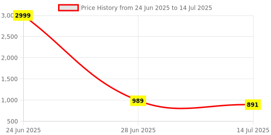 myntra.com PAMPER YOURSELF Printed Tissue Saree With Unstitched Blouse Piece pamper yourself Price History Graph from 24 Jun 2025 to 14 Jul 2025