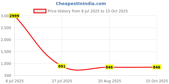 myntra.com PAMPER YOURSELF Striped Printed Tissue Saree pamper yourself Price History Graph from 8 Jul 2025 to 15 Oct 2025