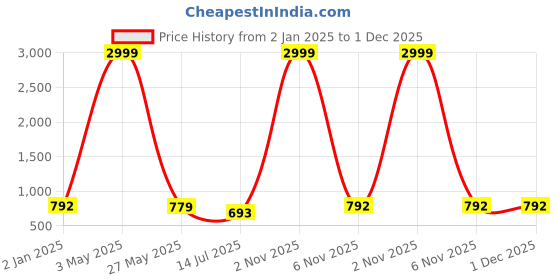 myntra.com PAMPER YOURSELF Women Floral Printed Sequinned Floral Anarkali Kurta pamper yourself Price History Graph from 2 Jan 2025 to 1 Dec 2025