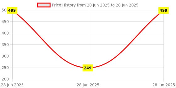 myntra.com PAMPERLY Black & Transparent Solid Plastic Soap Dispenser pamperly Price History Graph from 28 Jun 2025 to 28 Jun 2025
