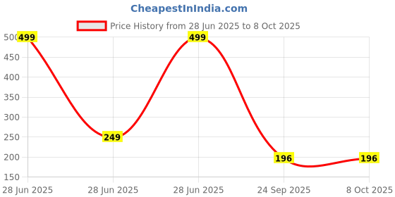 myntra.com PAMPERLY Blue Solid Plastic Soap Dispenser pamperly Price History Graph from 28 Jun 2025 to 8 Oct 2025