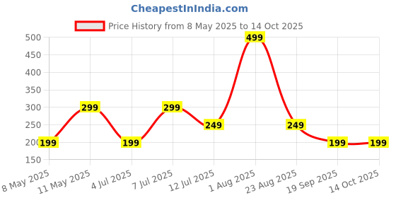 myntra.com PAMPERLY Cold Therapy Ice Roller For Face pamperly Price History Graph from 8 May 2025 to 13 Oct 2025