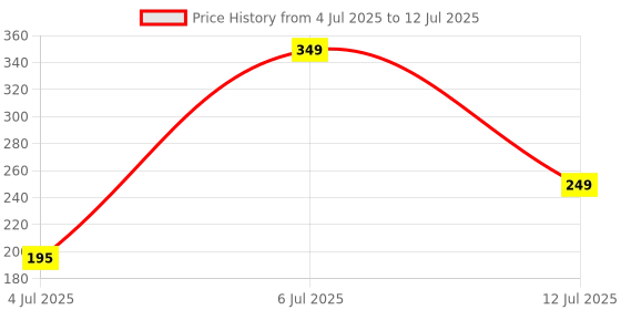 myntra.com PAMPERLY Exfoliating Bathing Glove - Blue pamperly Price History Graph from 4 Jul 2025 to 12 Jul 2025