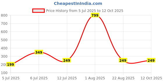 myntra.com PAMPERLY Exfoliating Bathing Glove - Orange pamperly Price History Graph from 5 Jul 2025 to 12 Oct 2025