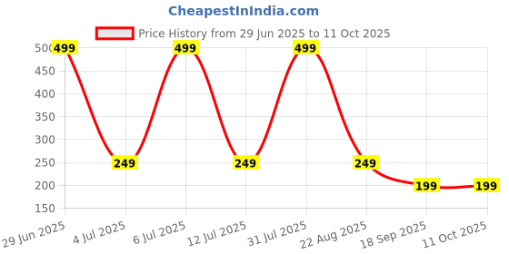 myntra.com PAMPERLY Green Abstract Plastic Soap Dispenser pamperly Price History Graph from 29 Jun 2025 to 11 Oct 2025