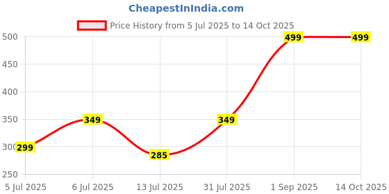 myntra.com PAMPERLY Set Of 2 Microfibre Natural Exfoliating Bath Gloves pamperly Price History Graph from 5 Jul 2025 to 14 Oct 2025