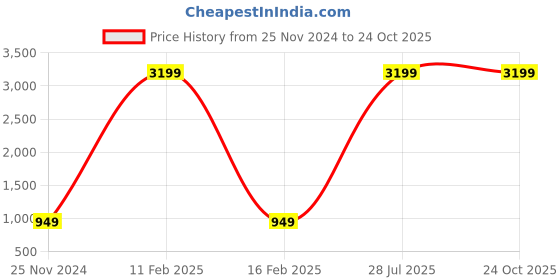 myntra.com PAMPOLINA Girls Casual Solid Pullover Sweatshirt pampolina Price History Graph from 25 Nov 2024 to 24 Oct 2025