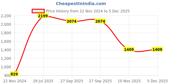 myntra.com PAMPOLINA Girls Elephant Embroidered Sweatshirt pampolina Price History Graph from 22 Nov 2024 to 5 Dec 2025