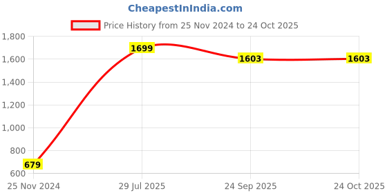 myntra.com PAMPOLINA Girls Embellished Round Neck Long Sleeve Sweatshirt pampolina Price History Graph from 25 Nov 2024 to 24 Oct 2025